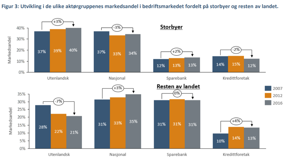 Figur som viser markedsandeler for ulike typer banker i byer og distrikter.