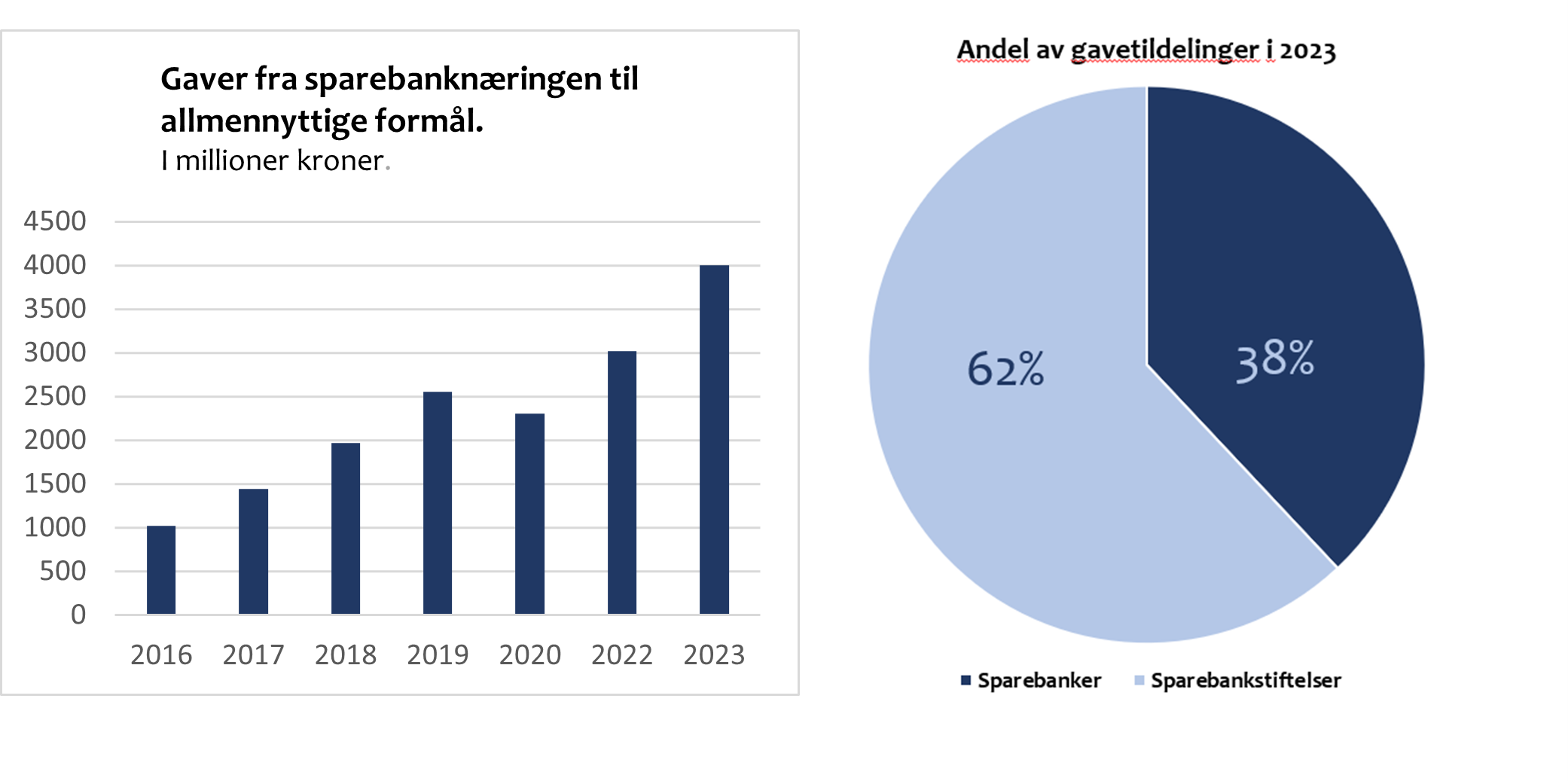 Figurer som viser utviklingen i tildelingen av allmennyttige gaver fra sparebanker og sparebankstiftelser. 