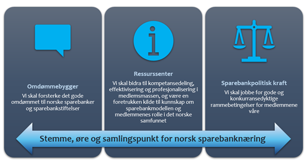 Figur som visualiserer Sparebankforeningens roller. 